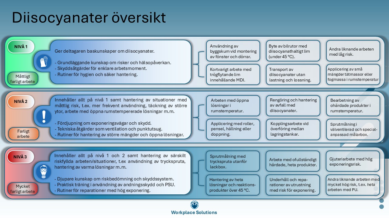 Allergiframkallande ämnen - Härdplaster & Diisocyanater - Bild 2